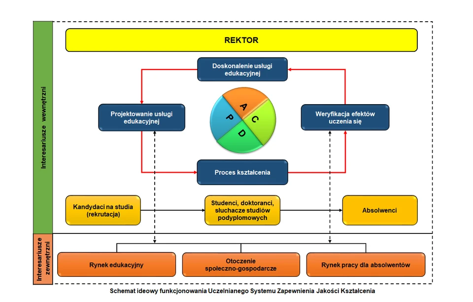 Uczelniany System Zapewnienia Jakości Kształcenia - diagram