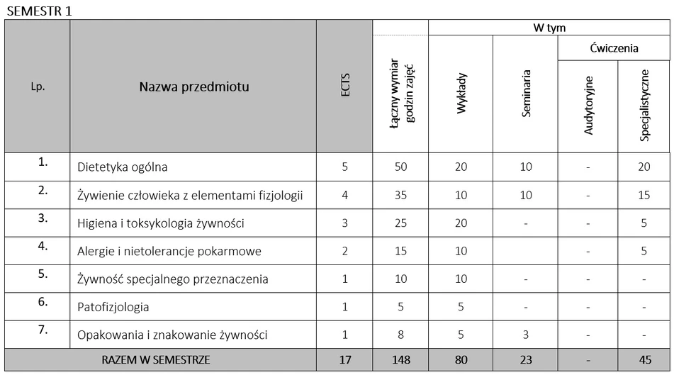 Plan studiów podyplomowych semsetr 1, kierunek Dietetyka i dietoterapia