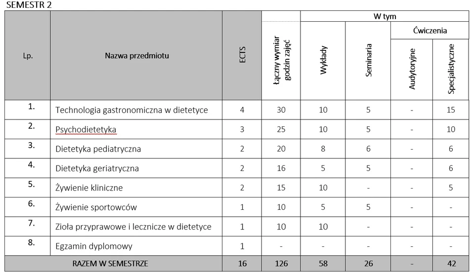 Plan studiów podyplomowych semsetr 2, kierunek Dietetyka i dietoterapia