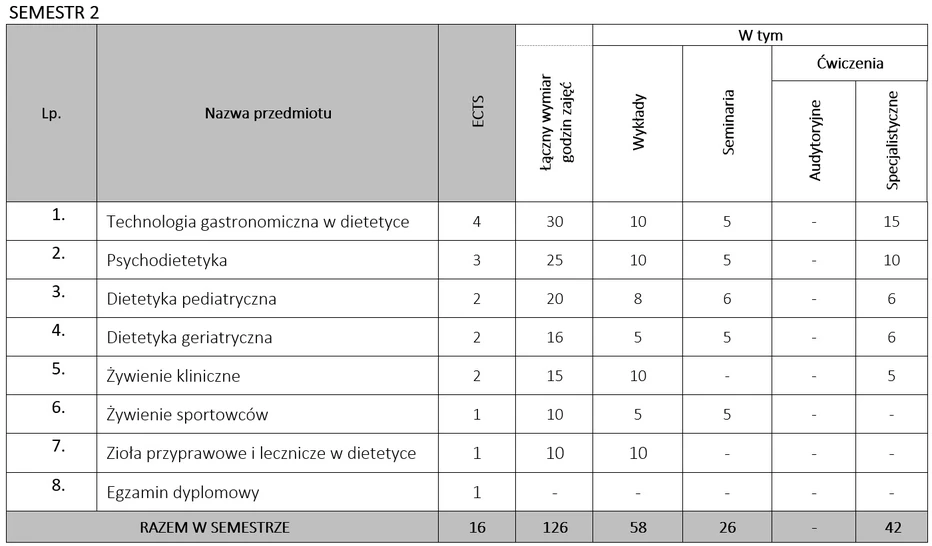 Plan studiów podyplomowych semestr 2, kierunek Dietetyka i dietoterapia dla nauczycieli
