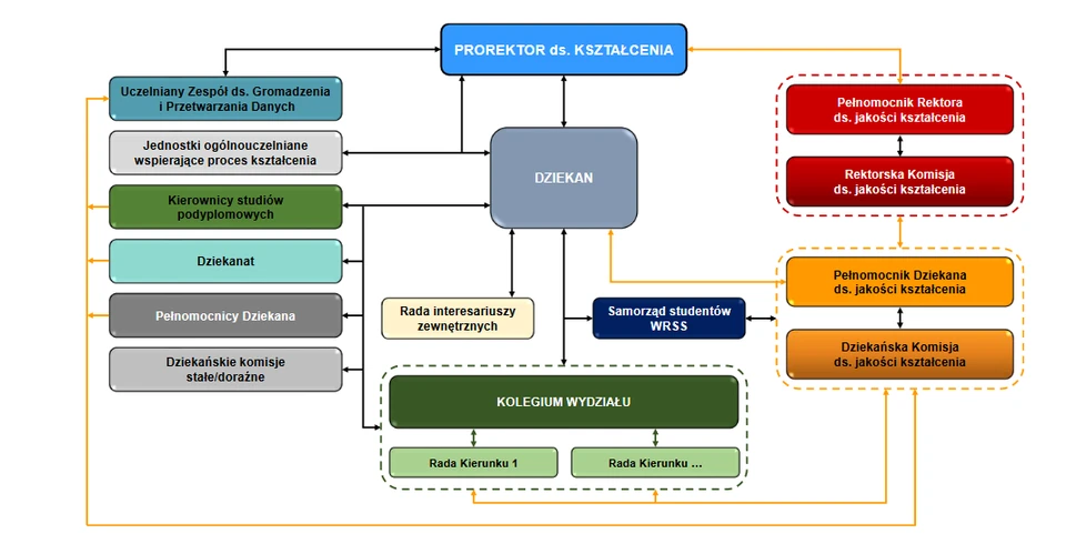 Uczelniany System Zapewnienia Jakości Kształcenia - schemat