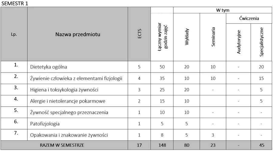 Plan studiów podyplomowych semestr 1, kierunek Dietetyka i dietoterapia dla nauczycieli